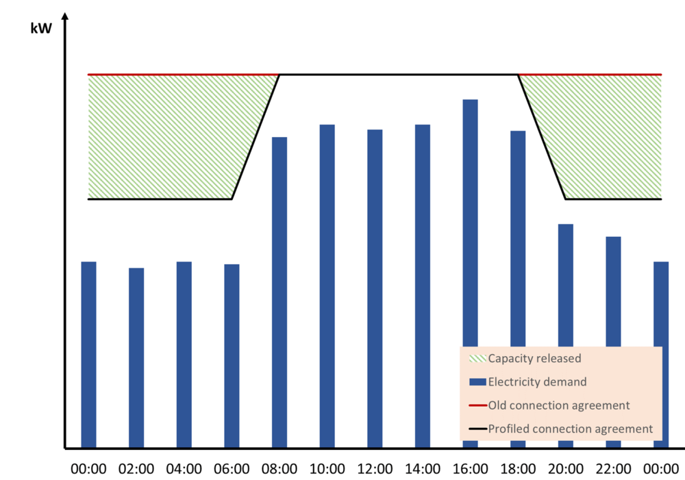 Capacity released to the network from profiled connections